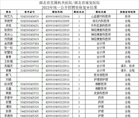 附件：资格复审结果